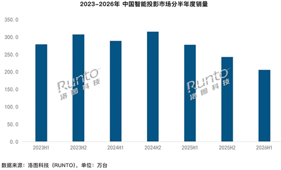 2026���ϰ����й�����ͶӰ�г�����205.6��̨��ͬ���½�26%