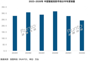 2026���ϰ����й�����ͶӰ�г�����205.6��̨��ͬ���½�26%