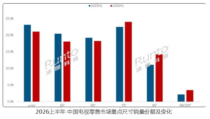 国内电视全年市场平均尺寸预计直接突破65英寸,大屏化趋势十分明显