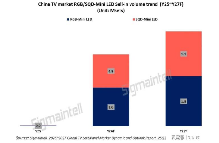 80万台还是180万台?2026新一代MiniLED电视到底能卖多少?