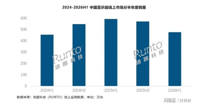 上半年显示器线上座次重排:AOC惠科缠斗,小米联想华为进前八