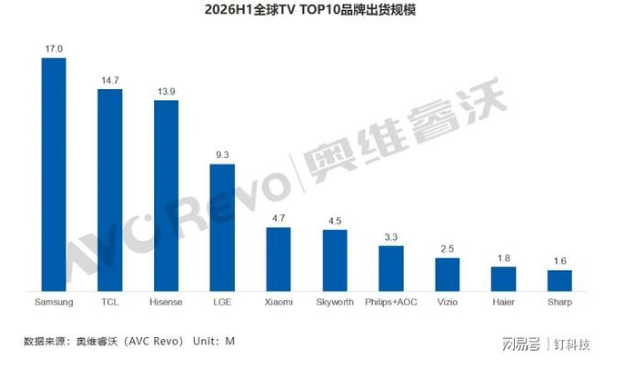 26年上半年全球电视回暖,TCL增速是三星2倍,一品牌猛增14.8%