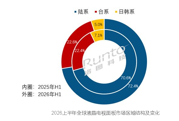 中国大陆液晶电视面板垄断全球 逐步逼近80%