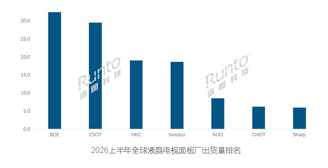 中国大陆液晶电视面板垄断全球 逐步逼近80%
