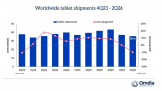 Omdia ���� 2026Q2 ȫ��ƽ���������ƻ��ͬ�Ƚ� 7.5%