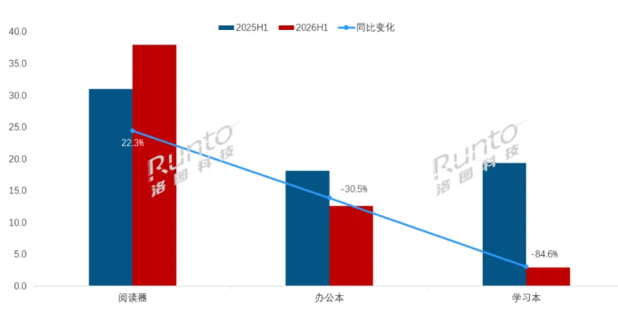 洛图科技:2026 上半年中国电子纸平板全渠道销量同比下降 22.1%