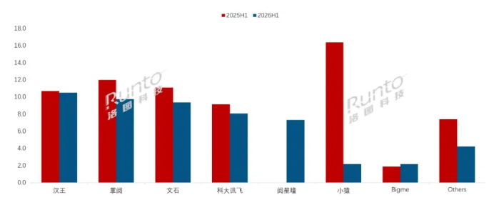 洛图科技:2026 上半年中国电子纸平板全渠道销量同比下降 22.1%