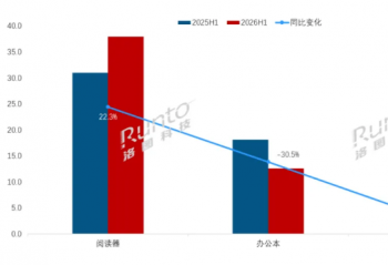 ��ͼ�Ƽ���2026 �ϰ����й�����ֽƽ��ȫ��������ͬ���½� 22.1%