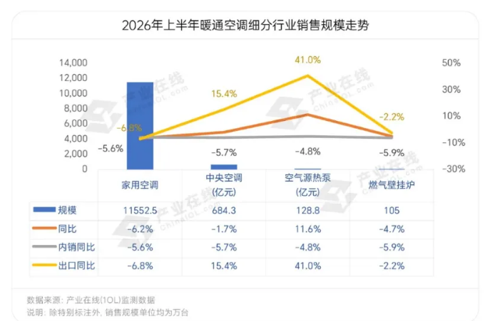 空调新冷年现分歧:开盘PK不开盘,到底谁更合理?