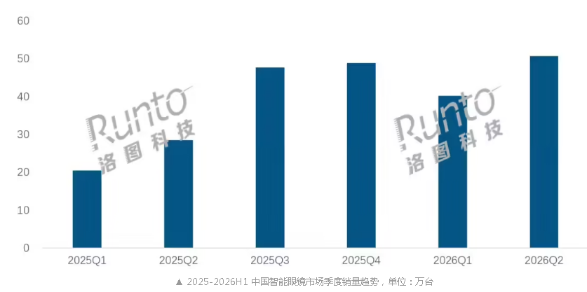 ��ͼ�Ƽ���2026 ���ϰ����й������۾��г�����ͬ������ 85.5%�����۶�ӽ�����