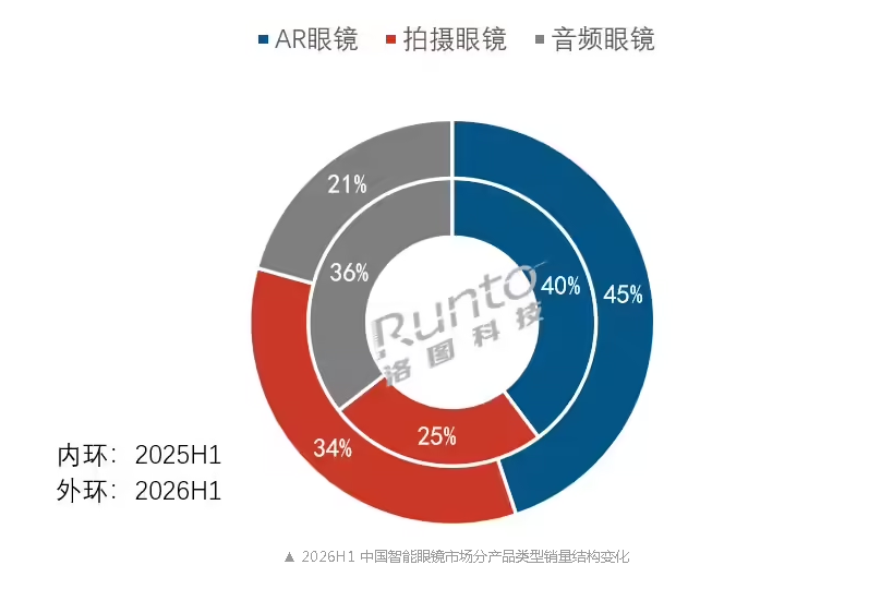 ��ͼ�Ƽ���2026 ���ϰ����й������۾��г�����ͬ������ 85.5%�����۶�ӽ�����