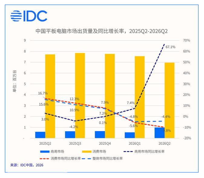 IDC:第二季度中国平板电脑市场华为、苹果、联想前三