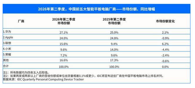 IDC:第二季度中国平板电脑市场华为、苹果、联想前三