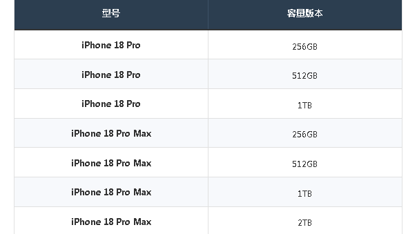 iPhone 18 Pro����ѡ����ô������7��ָ�������ʺ����Ŀ��