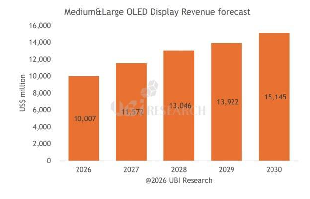 UBI Research����ʾ��OLED����г�δ��5���������32.5%
