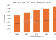 UBI Research����ʾ��OLED����г�δ��5���������32.5%