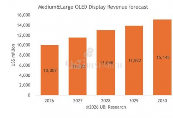 UBI Research����ʾ��OLED����г�δ��5���������32.5%