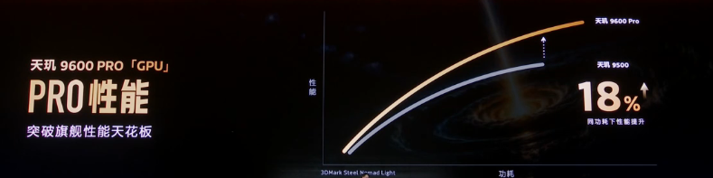 新一代 MediaTek 天玑旗舰芯天玑9600系列亮相