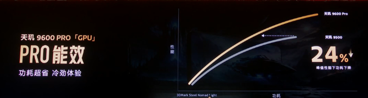 新一代 MediaTek 天玑旗舰芯天玑9600系列亮相