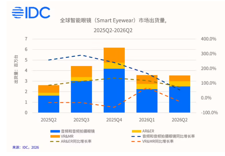 IDC ���棺2026 ��ڶ�����ȫ�������۾����� 35.3%���й����ָ�����