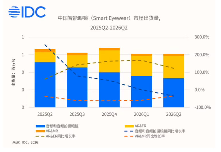 IDC ���棺2026 ��ڶ�����ȫ�������۾����� 35.3%���й����ָ�����