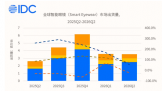 IDC ���棺2026 ��ڶ�����ȫ�������۾����� 35.3%���й����ָ�����