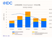 IDC ���棺2026 ��ڶ�����ȫ�������۾����� 35.3%���й����ָ�����