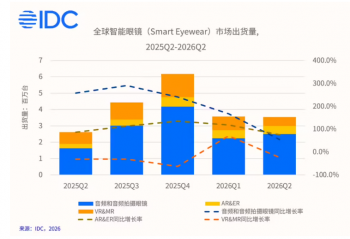 IDC ���棺2026 ��ڶ�����ȫ�������۾����� 35.3%���й����ָ�����