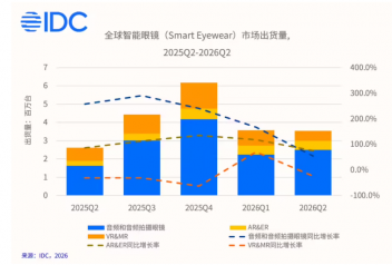 IDC ���棺2026 ��ڶ�����ȫ�������۾����� 35.3%���й����ָ�����
