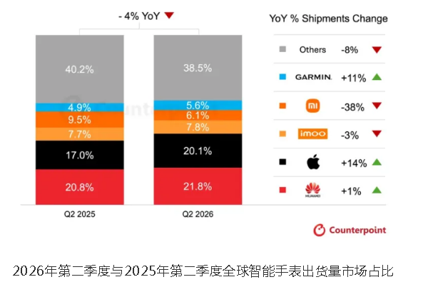 ���������µ���Q2ȫ�������ֱ�������ͬ���»�4%