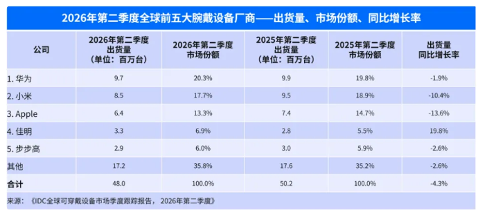 ���������µ���Q2ȫ�������ֱ�������ͬ���»�4%