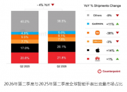 ���������µ���Q2ȫ�������ֱ�������ͬ���»�4%