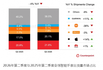 ���������µ���Q2ȫ�������ֱ�������ͬ���»�4%