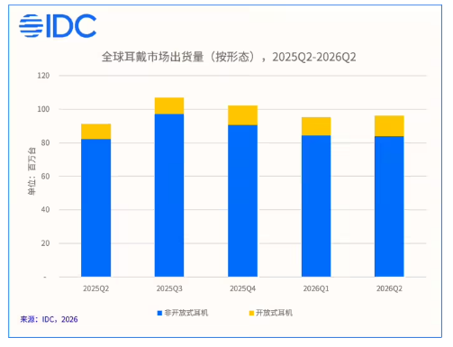 IDC��2026 ��ڶ����ȶ���ʽ����ȫ�������ͬ�ȴ��� 82.2%������ʽ�»� 5.1%