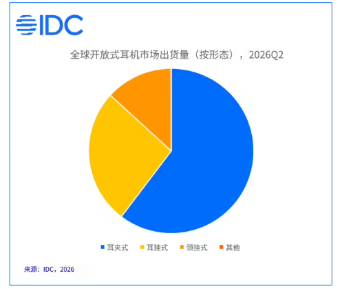 IDC��2026 ��ڶ����ȶ���ʽ����ȫ�������ͬ�ȴ��� 82.2%������ʽ�»� 5.1%