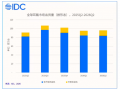 IDC��2026 ��ڶ����ȶ���ʽ����ȫ�������ͬ�ȴ��� 82.2%������ʽ�»� 5.1%