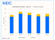 IDC��2026 ��ڶ����ȶ���ʽ����ȫ�������ͬ�ȴ��� 82.2%������ʽ�»� 5.1%