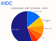 IDC��2026 �ϰ���ȫ����������˳�����ͬ������ 92.5%���������������Ԫ���������