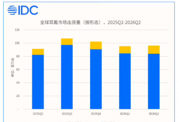 IDC��2026 ��ڶ����ȶ���ʽ����ȫ�������ͬ�ȴ��� 82.2%������ʽ�»� 5.1%
