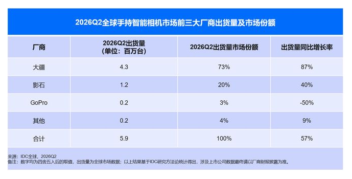 IDC:2026年Q2全球手持智能相机出货量同比增长57%
