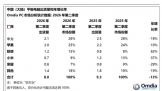 �й�ƽ��������»�13%����Ϊ�ݶ��һ �������Ʊ���63%