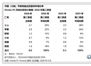 �й�ƽ��������»�13%����Ϊ�ݶ��һ �������Ʊ���63%