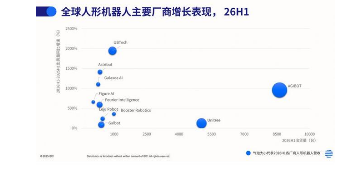 IDC:中国为全球人形机器人增长重要引擎,上半年智元出货营收双领先