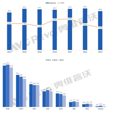26Q3��ʾ��������ͬ�Ƚ�4.3%
