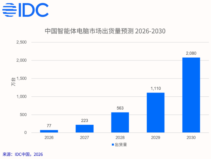 IDC����������Կ�ʼ���¶��� PC ������׼��Ԥ�� 2030 ����� 2080 ��̨