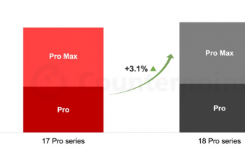 Counterpoint��ƻ�� iPhone 18 Pro ϵ����������ȫ������ͬ������ 3.1%����Ҫ���й���
